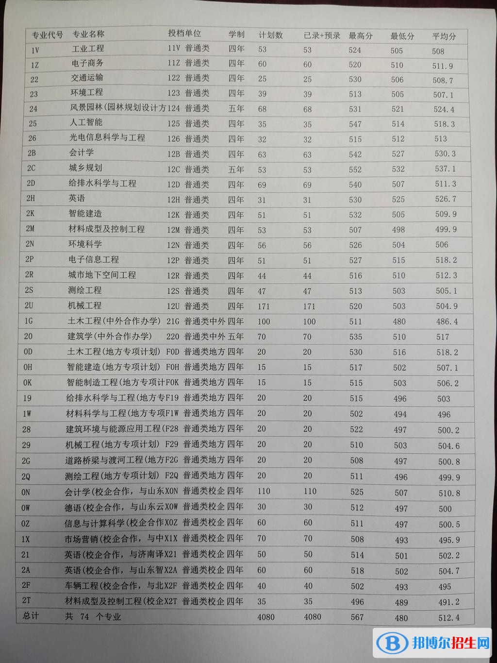 2022山东建筑大学录取分数线一览表（含2020-2021历年）