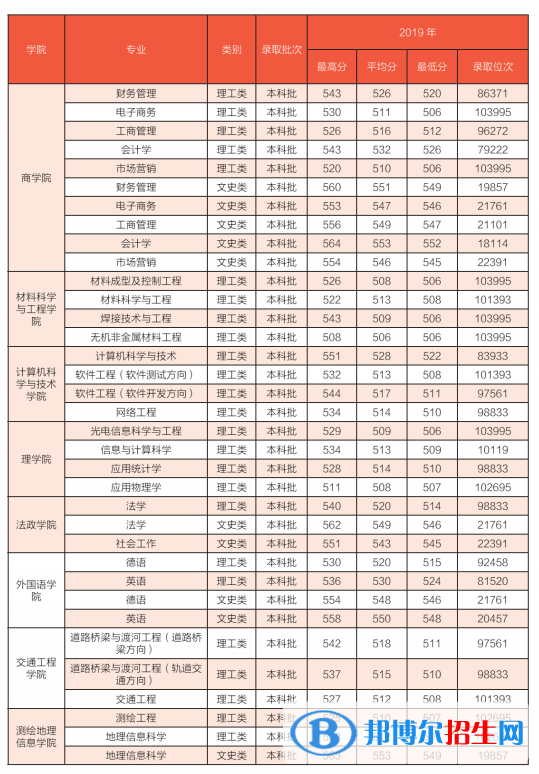 2022山东建筑大学录取分数线一览表（含2020-2021历年）