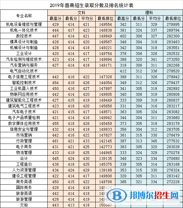 2022广东松山职业技术学院录取分数线一览表（含2020-2021历年）
