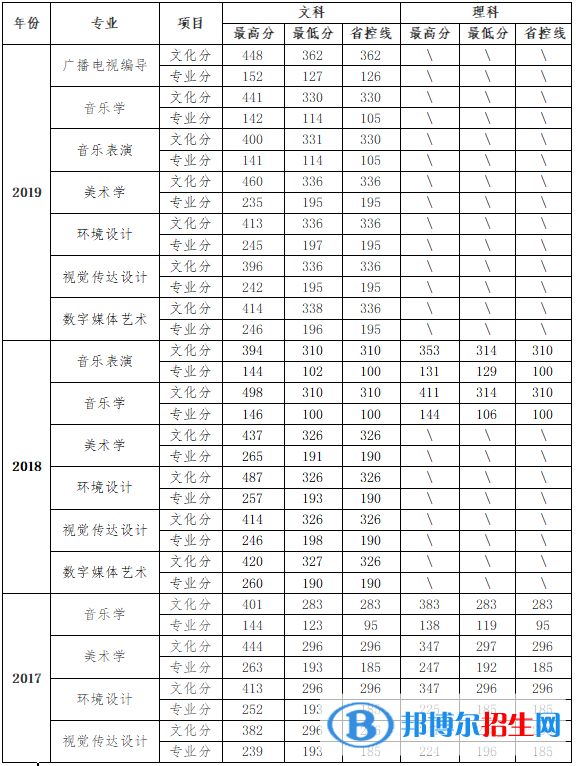 2022信阳学院录取分数线一览表（含2020-2021历年）