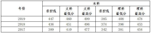 2022信阳学院录取分数线一览表（含2020-2021历年）