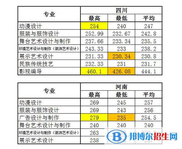 2022浙江艺术职业学院录取分数线一览表（含2020-2021历年）