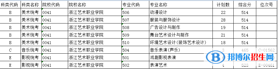 2022浙江艺术职业学院录取分数线一览表（含2020-2021历年）