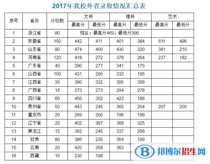 2022无锡商业职业技术学院录取分数线一览表（含2020-2021历年）