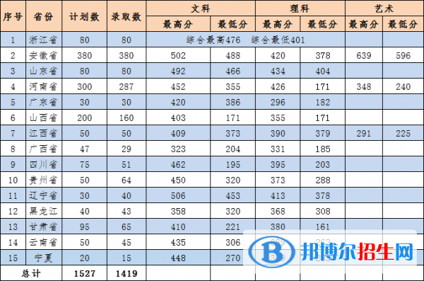 2022无锡商业职业技术学院录取分数线一览表（含2020-2021历年）