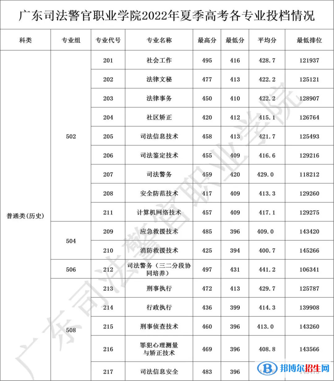 广东司法警官职业学院2022年各个专业录取分数线汇总