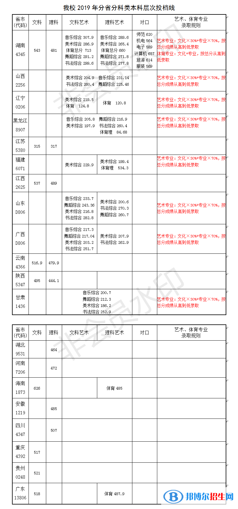 2022长沙师范学院录取分数线一览表（含2020-2021历年）