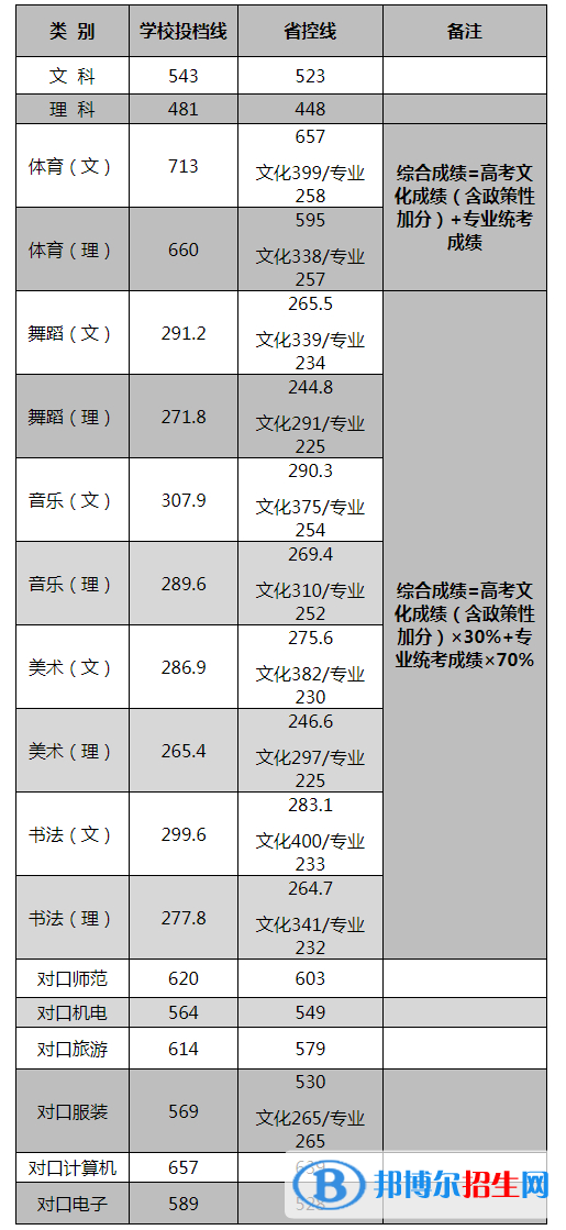 2022长沙师范学院录取分数线一览表（含2020-2021历年）