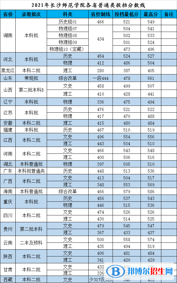 2022长沙师范学院录取分数线一览表（含2020-2021历年）