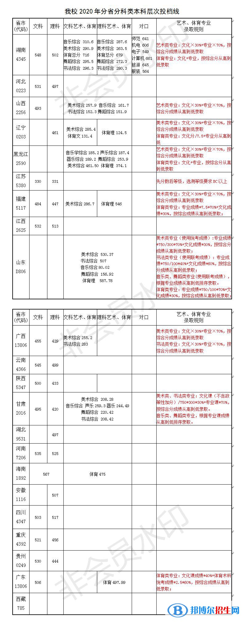 2022长沙师范学院录取分数线一览表（含2020-2021历年）