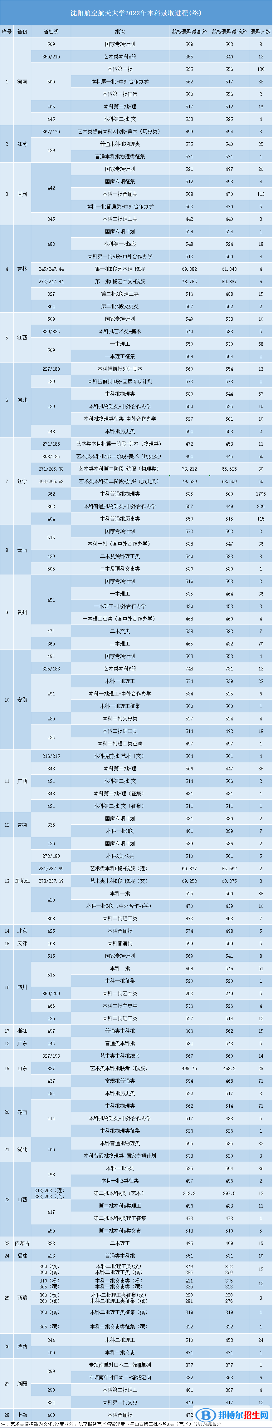 2022沈阳航空航天大学录取分数线一览表（含2020-2021历年）