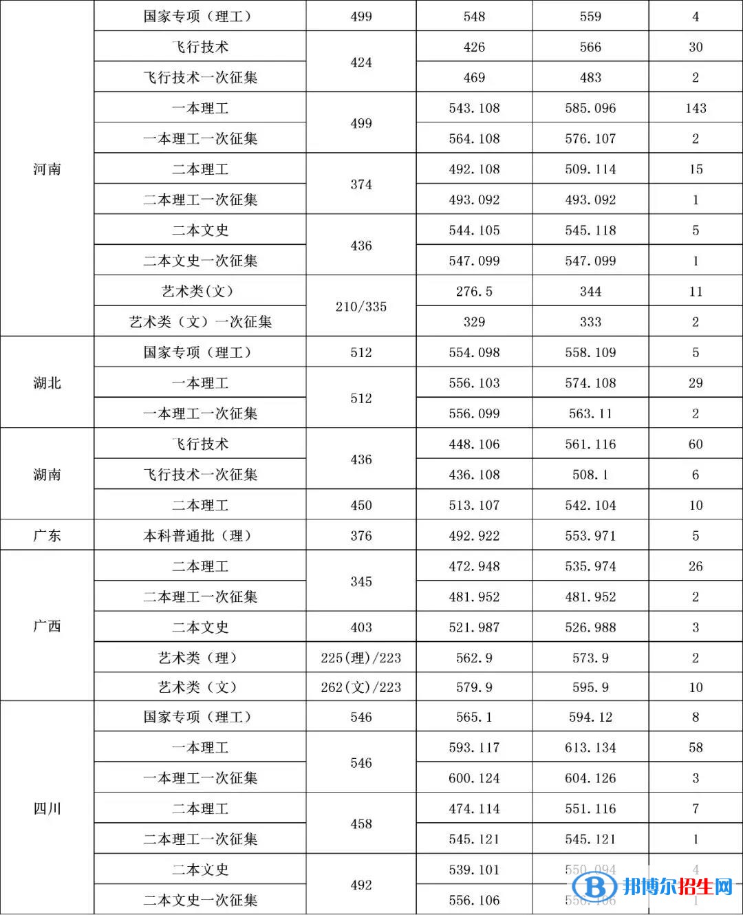 2022沈阳航空航天大学录取分数线一览表（含2020-2021历年）