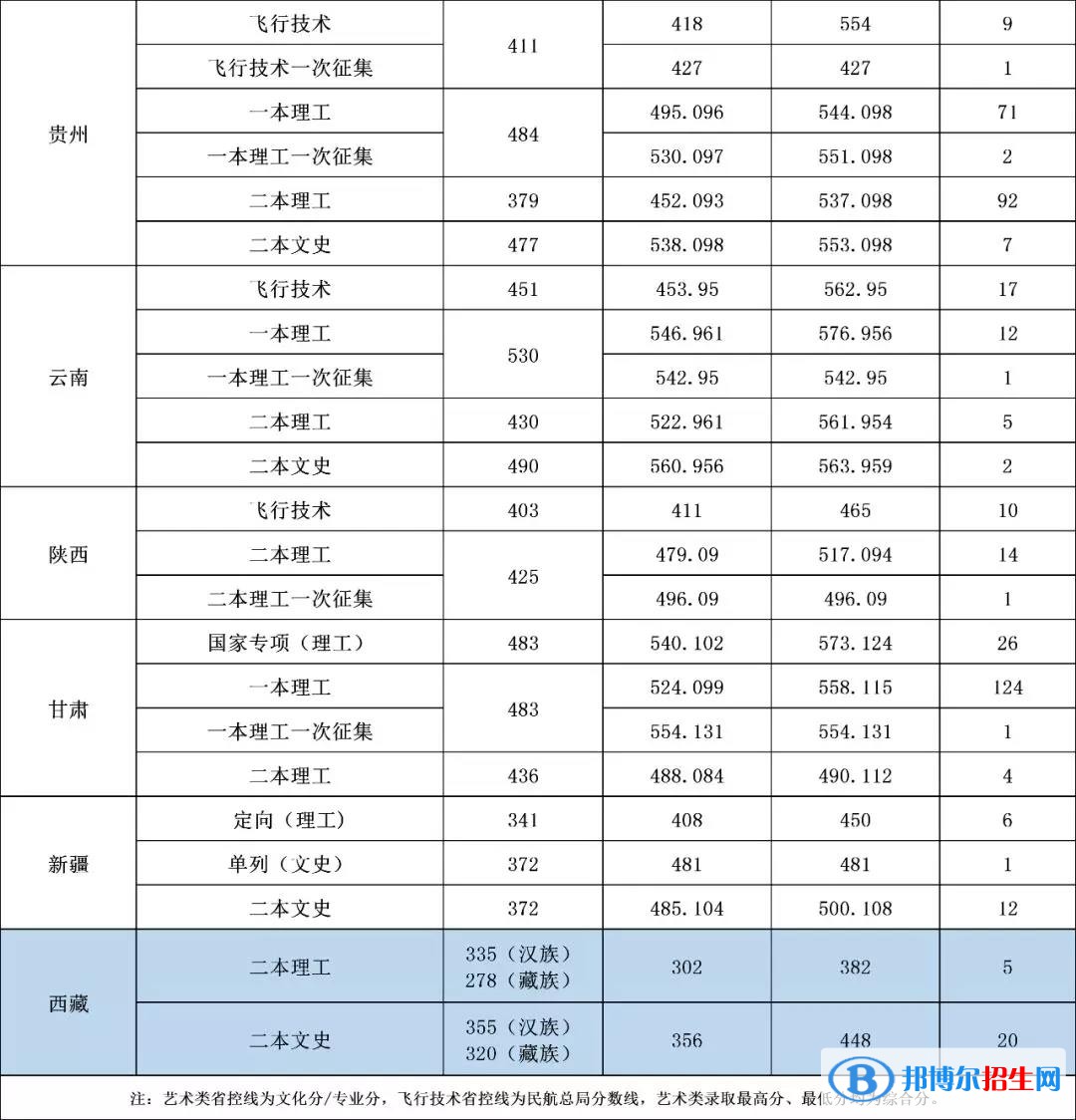 2022沈阳航空航天大学录取分数线一览表（含2020-2021历年）