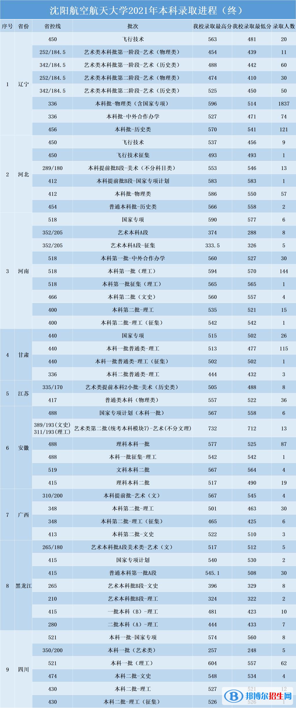 2022沈阳航空航天大学录取分数线一览表（含2020-2021历年）