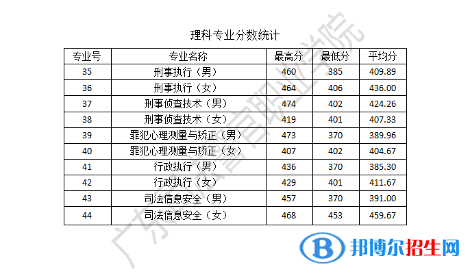 2022广东司法警官职业学院录取分数线一览表（含2020-2021历年）