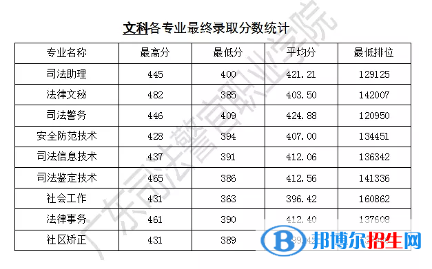 2022广东司法警官职业学院录取分数线一览表（含2020-2021历年）