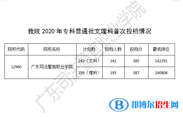 2022广东司法警官职业学院录取分数线一览表（含2020-2021历年）