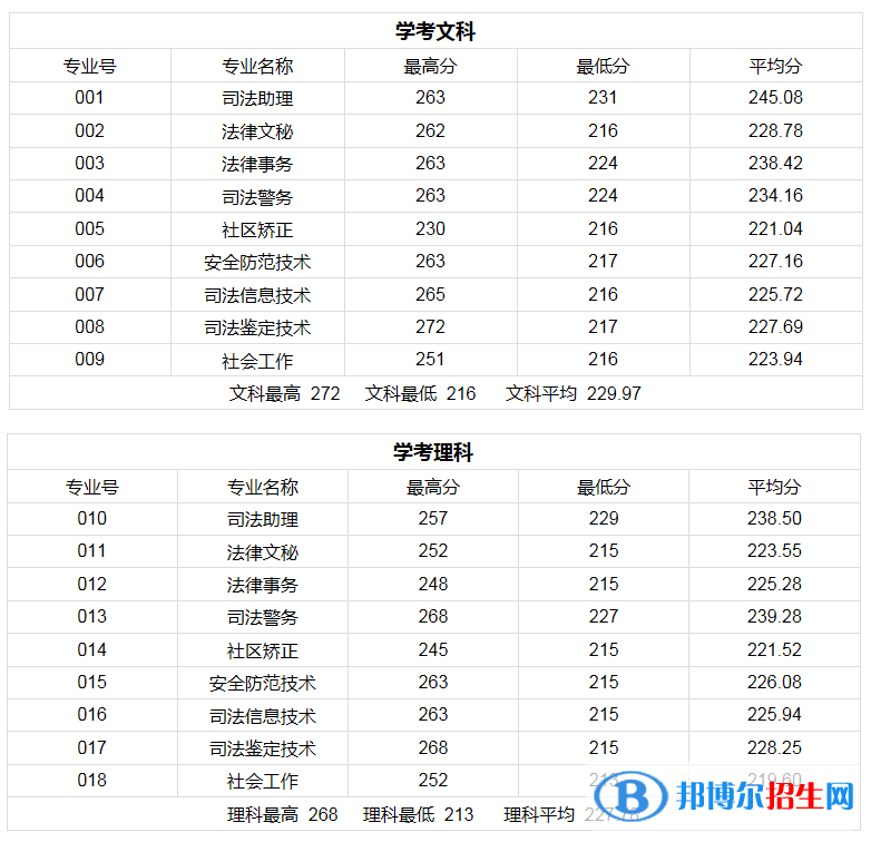 2022广东司法警官职业学院录取分数线一览表（含2020-2021历年）