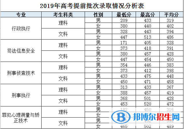 2022广东司法警官职业学院录取分数线一览表（含2020-2021历年）