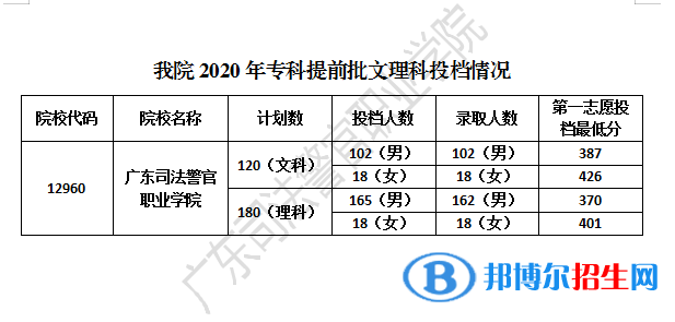 2022广东司法警官职业学院录取分数线一览表（含2020-2021历年）