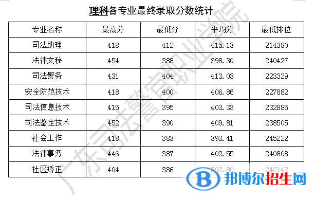 2022广东司法警官职业学院录取分数线一览表（含2020-2021历年）