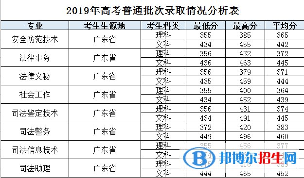 2022广东司法警官职业学院录取分数线一览表（含2020-2021历年）