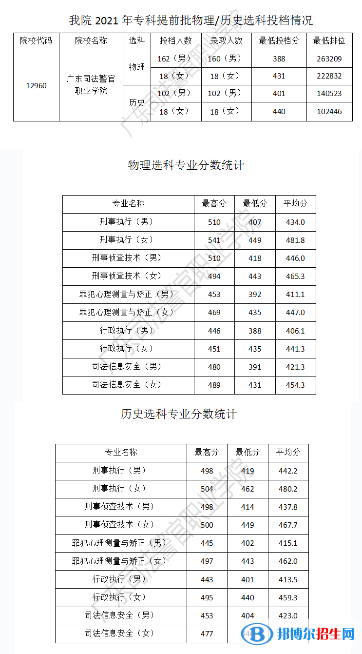 2022广东司法警官职业学院录取分数线一览表（含2020-2021历年）