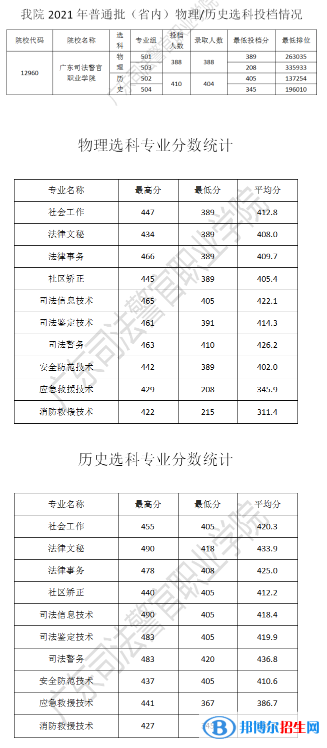 2022广东司法警官职业学院录取分数线一览表（含2020-2021历年）