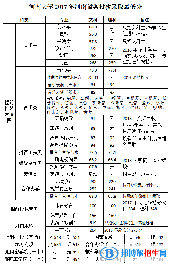 2022河南大学录取分数线一览表（含2020-2021历年）