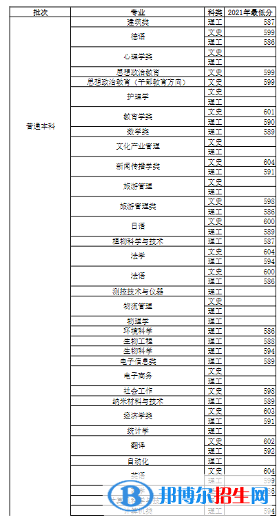 2022河南大学录取分数线一览表（含2020-2021历年）