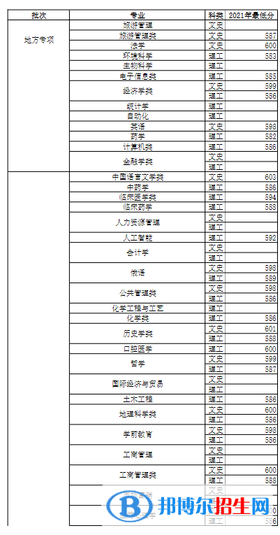 2022河南大学录取分数线一览表（含2020-2021历年）