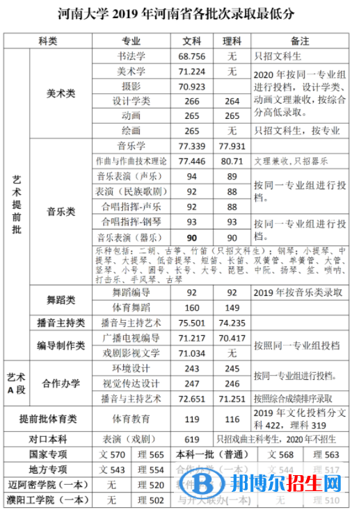 2022河南大学录取分数线一览表（含2020-2021历年）