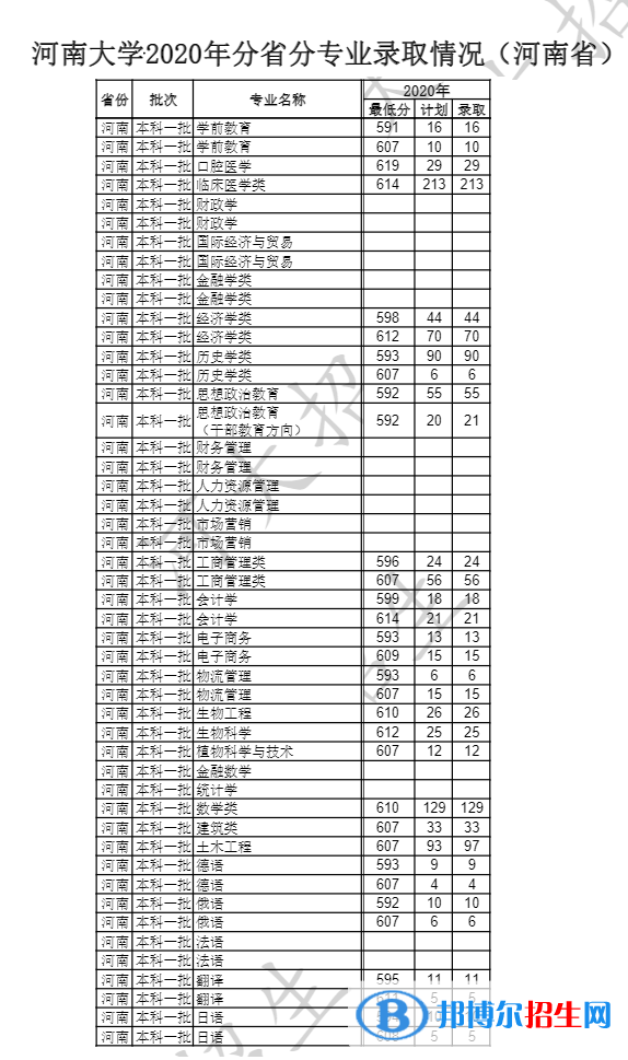 2022河南大学录取分数线一览表（含2020-2021历年）