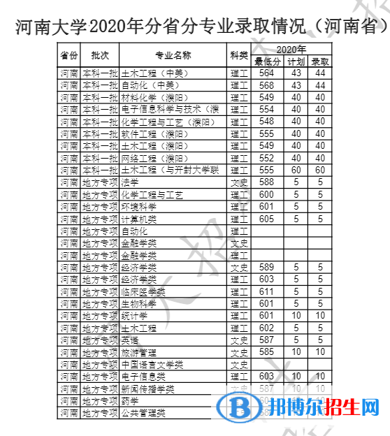 2022河南大学录取分数线一览表（含2020-2021历年）