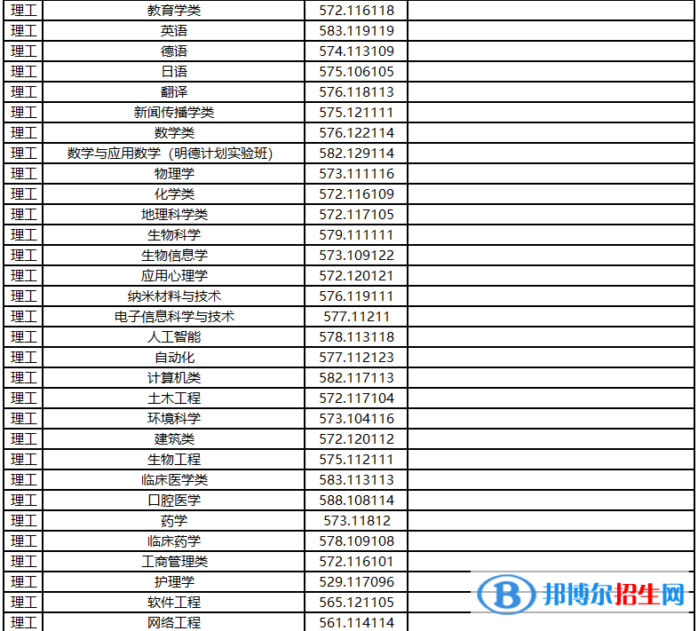 2022河南大学录取分数线一览表（含2020-2021历年）