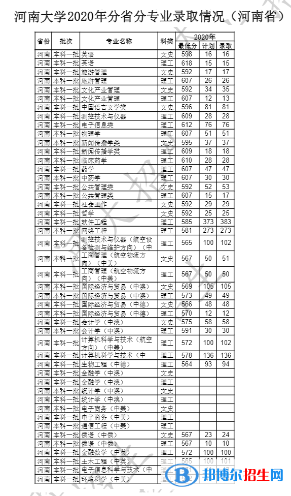 2022河南大学录取分数线一览表（含2020-2021历年）