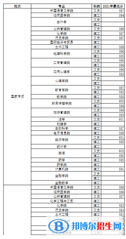 2022河南大学录取分数线一览表（含2020-2021历年）