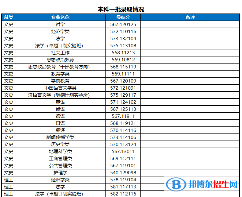 河南大学2022年各个专业录取分数线汇总