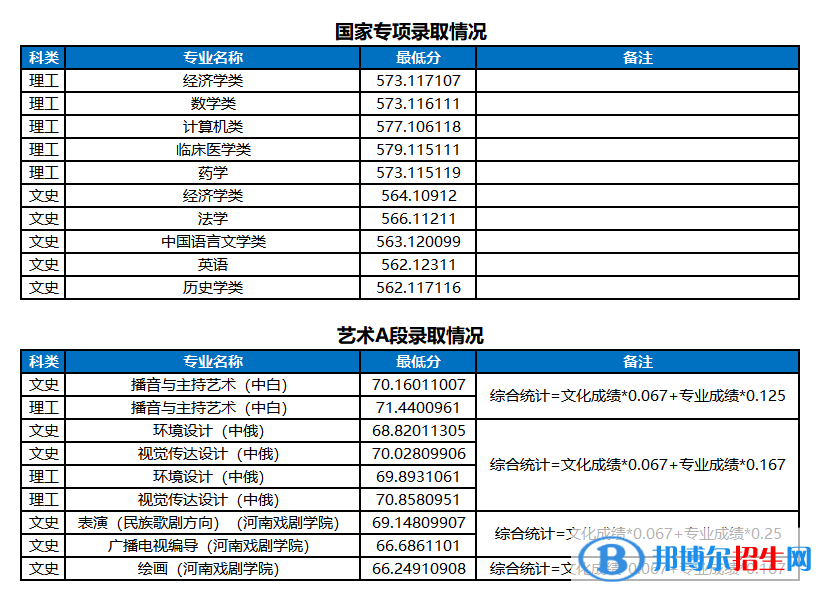 河南大学2022年各个专业录取分数线汇总