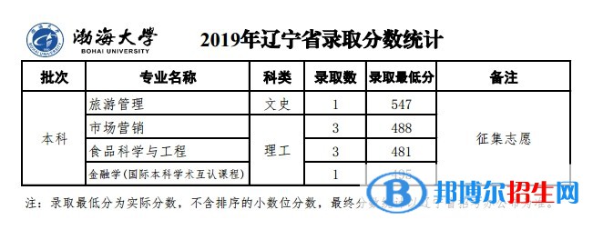 2022渤海大学录取分数线一览表（含2020-2021历年）