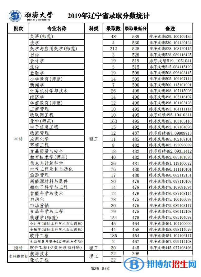 2022渤海大学录取分数线一览表（含2020-2021历年）