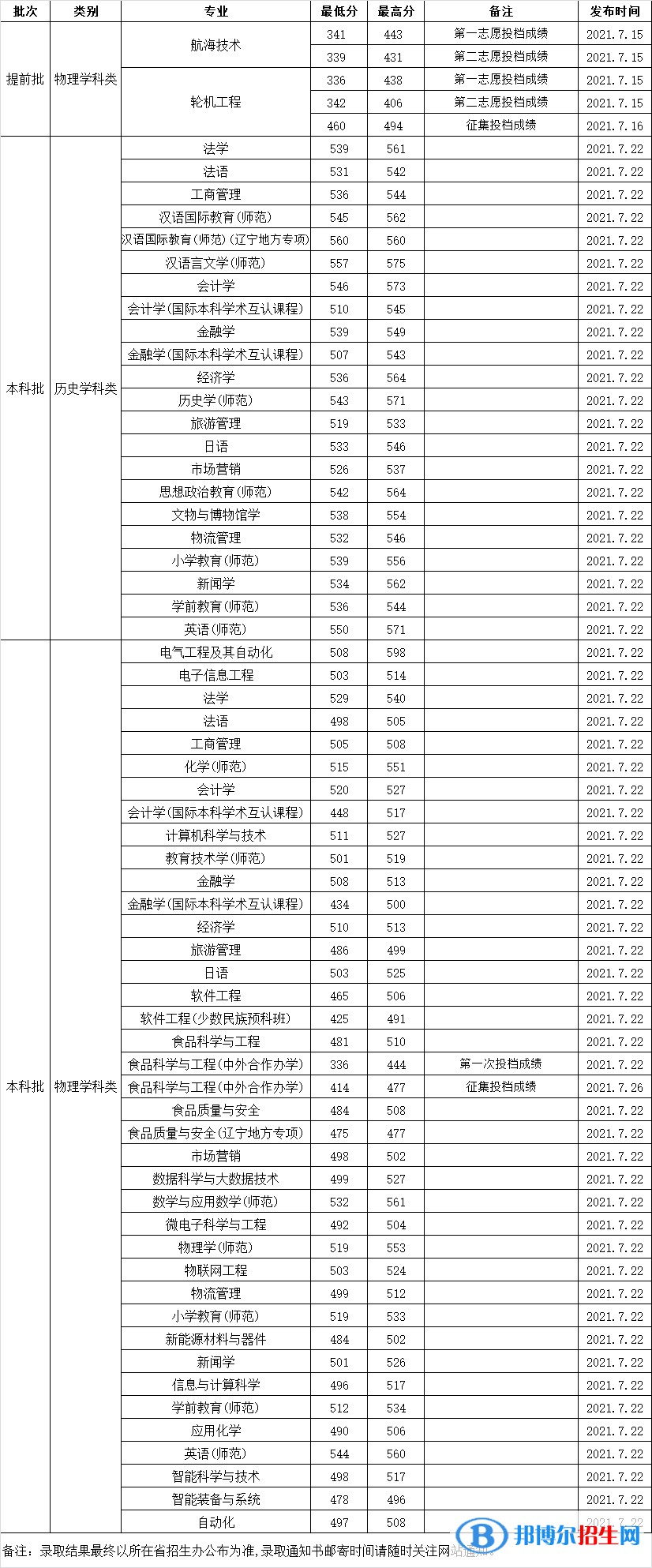 2022渤海大学录取分数线一览表（含2020-2021历年）