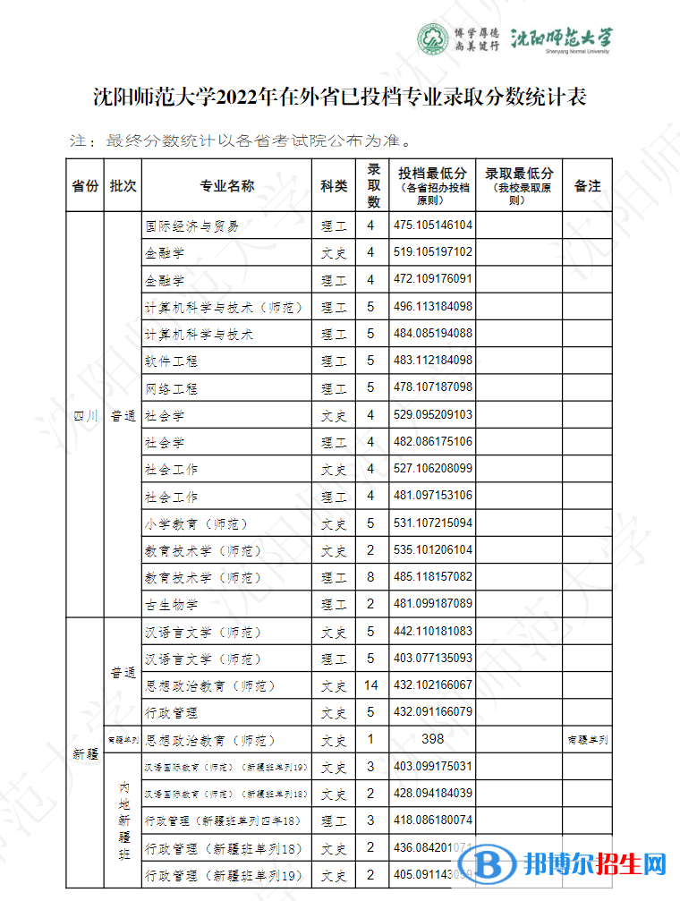 沈阳师范大学2022年各个专业录取分数线汇总