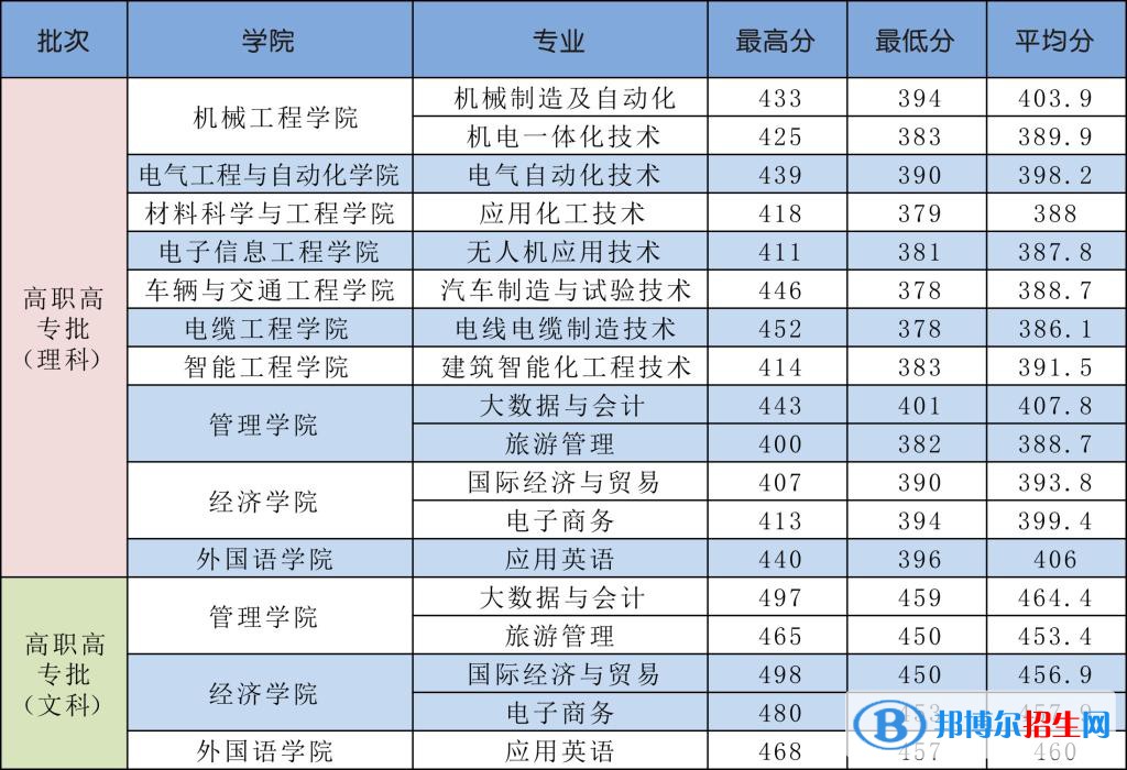 2022河南工学院录取分数线一览表（含2020-2021历年）