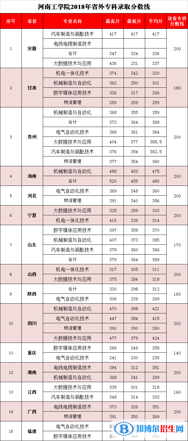 2022河南工学院录取分数线一览表（含2020-2021历年）