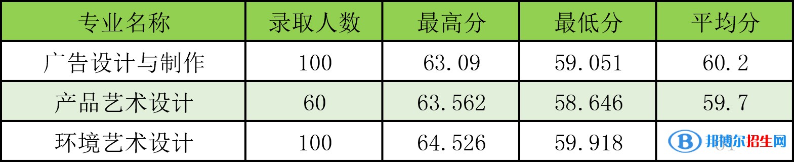 2022河南工学院录取分数线一览表（含2020-2021历年）