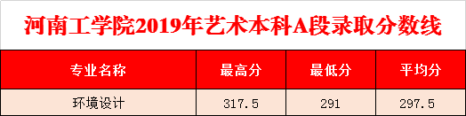 2022河南工学院录取分数线一览表（含2020-2021历年）