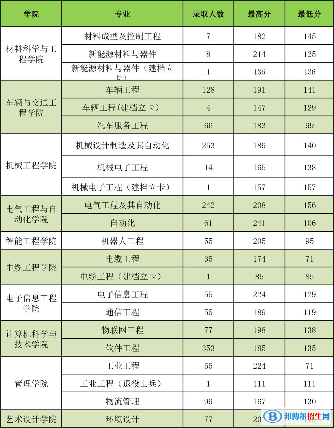 2022河南工学院录取分数线一览表（含2020-2021历年）