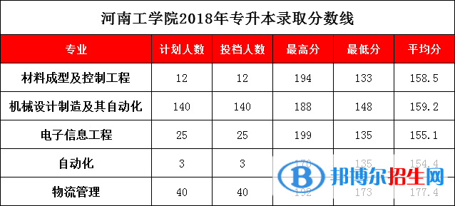 2022河南工学院录取分数线一览表（含2020-2021历年）