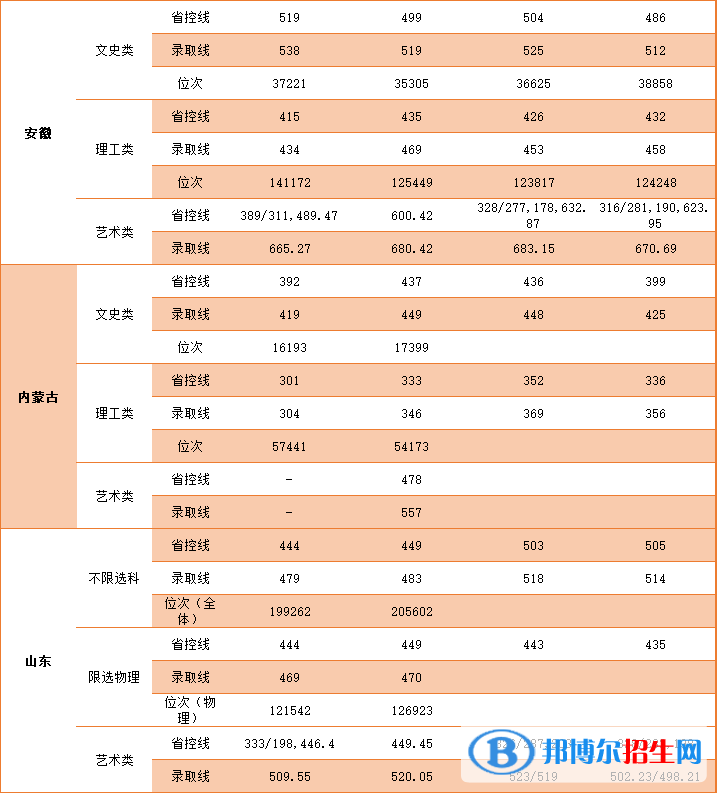 2022中国矿业大学徐海学院录取分数线一览表（含2020-2021历年）